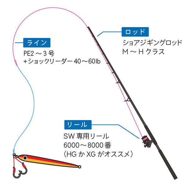 ショアジギングの仕掛け図:ショアジギングロッドM~Hクラス、SW専用スピニングリール6000~8000番(HGかXG)、PE2~3号+ショックリーダー40~60lb、60~100gのメタルジグ