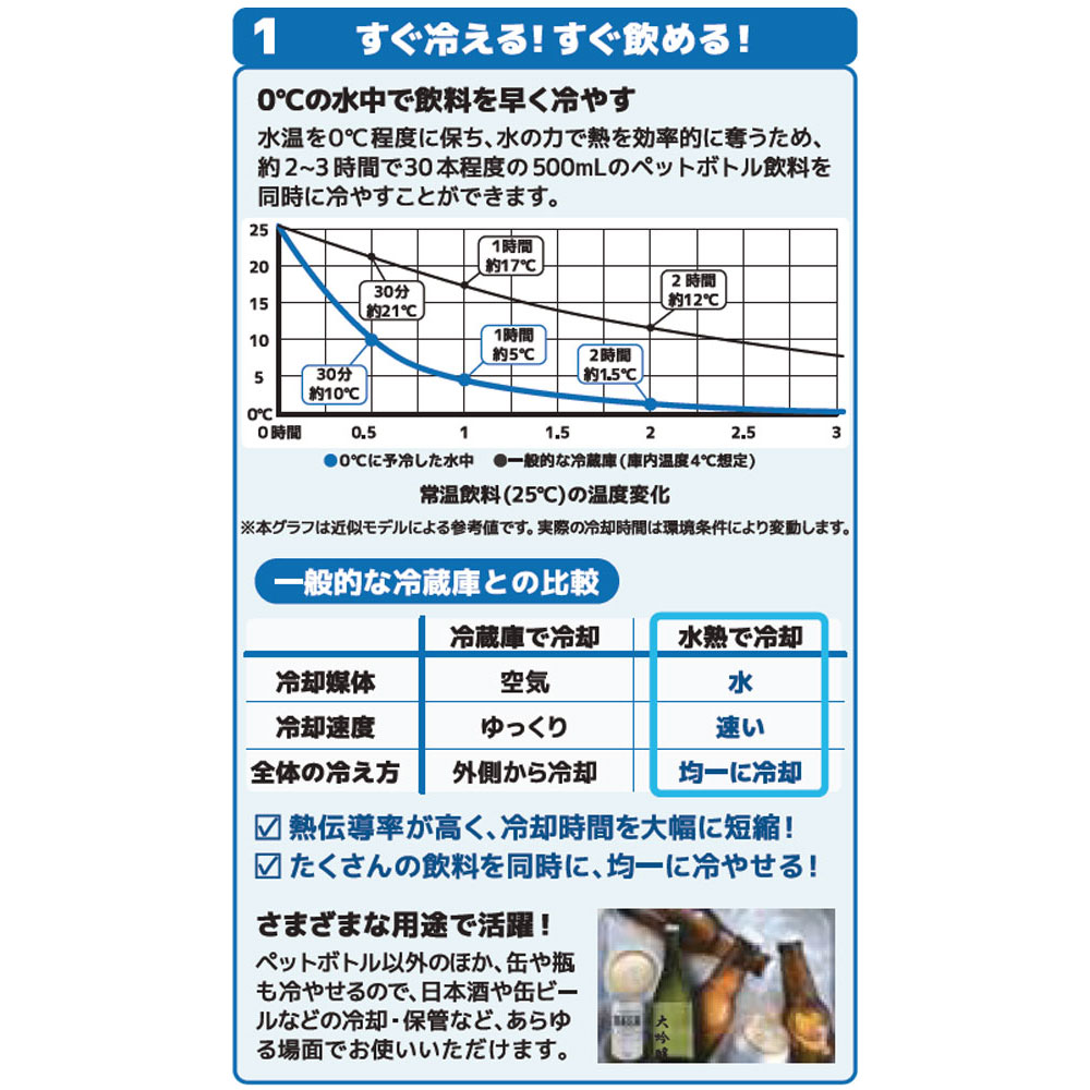 0℃水中 vs 冷蔵庫：飲料の冷却速度比較グラフ