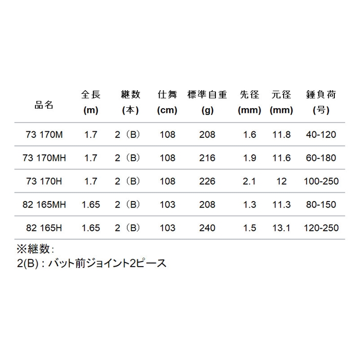 エイテック アルファタックル　ショートアーム　GS　73　170MH