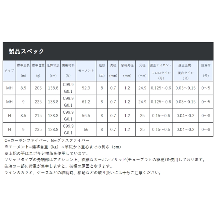 がま磯 パワースペシャルフカセ5号（穂先修繕品）