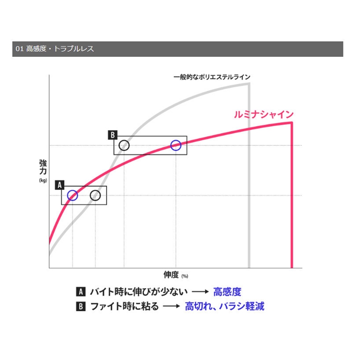 ゴーセン アンサー ルミナシャイン 200m 0.3号 パール GLAPPL2003【ゆうパケット】(0.3号 パール): ライン・ハリス・道糸  釣り具の通販なら｜釣具のポイント 【公式】オンラインストア