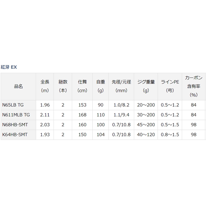 ダイワ タイラバロッド 紅牙 EX N65LB TG