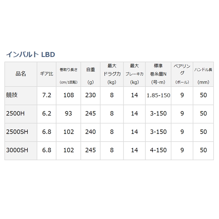 ダイワ インパルト　競技LBD　[2020年モデル]