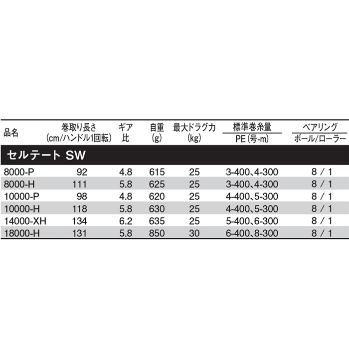 【新品未使用】ダイワ　21　セルテート　SW 18000-H