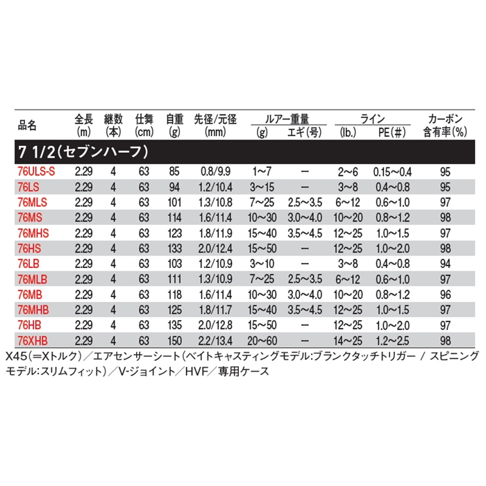 2022春夏新色】 ダイワ(DAIWA) セブンハーフ 76MB