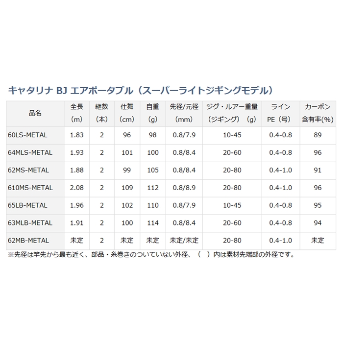 ダイワ キャタリナ BJ エアポータブル(スーパーライトジギング) 65LB-METAL [2021年追加モデル](L): 竿・ルアーロッド  釣り具の通販なら｜釣具のポイント 【公式】オンラインストア