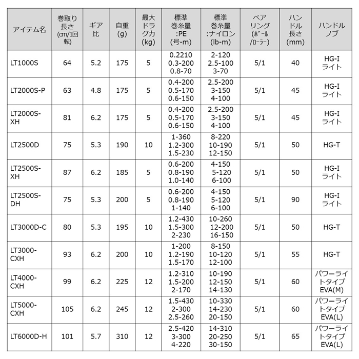 ダイワ 23レガリス LT1000S 23年モデル スピニングリール(LT1000S