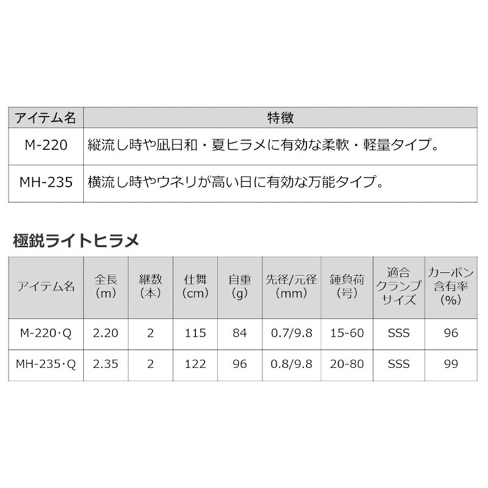 22年モデル(M-220・Q):　竿・ルアーロッド　ライトヒラメ　【公式】オンラインストア　ダイワ　釣り具の通販なら｜釣具のポイント　極鋭　M-220・Q