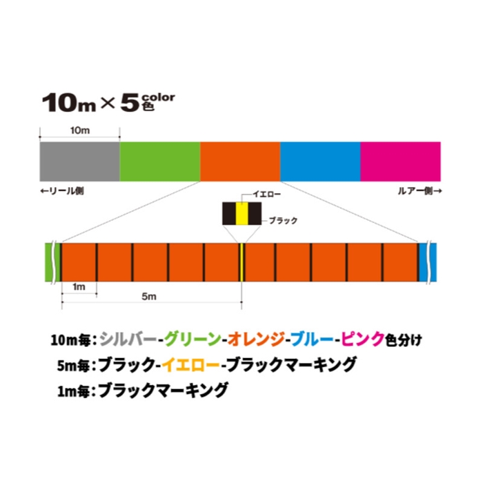 釣り具の通販なら 釣具のポイント 公式 オンラインストアデュエル ハードコア X8 300m 2 5号 5cbl 5色イエローマーキング ゆうパケット 5cbl 5色イエローマーキング シルバー グリーン オレンジ ブルー ピンク ライン ハリス 道糸