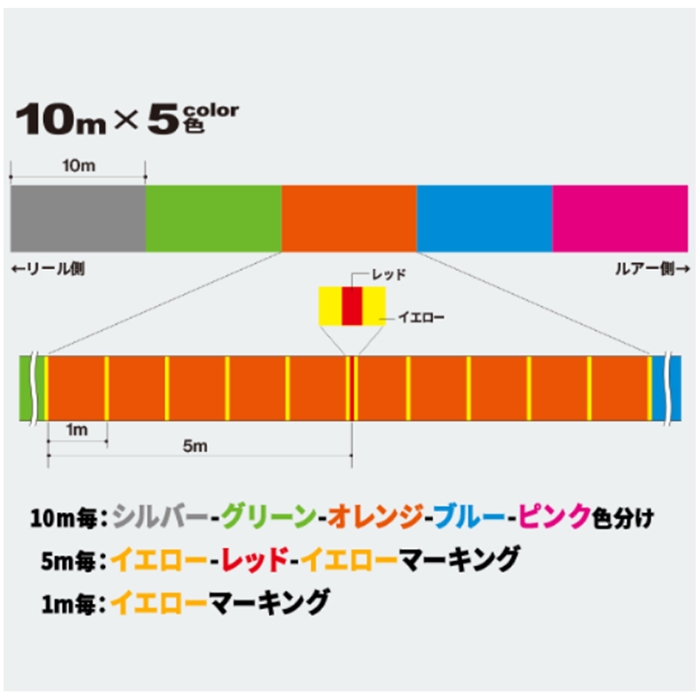 デュエル スーパーエックスワイヤー8 0m 1 5号 5cr 5色イエローマーキング ゆうパケット シルバー グリーン オレンジ ブルー ピンク ライン ハリス 道糸釣り具の通販なら 釣具のポイント 公式 オンラインストア