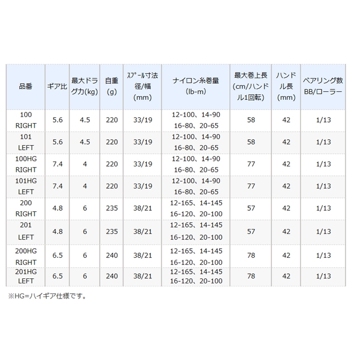 シマノ カルカッタコンクエスト 100 RIGHT(右) (ベイトリール) [2021年モデル]