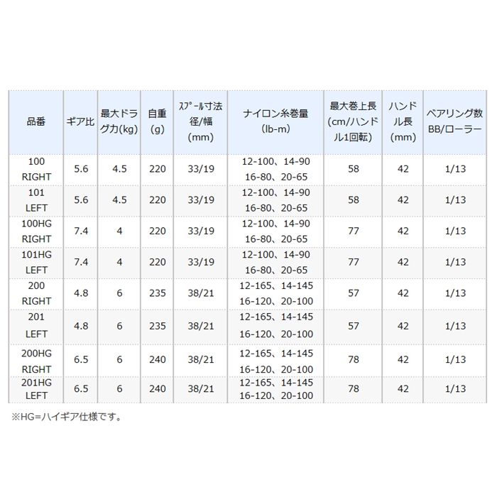 シマノ カルカッタコンクエスト 201 LEFT(左) (ベイトリール シマノ カルカッタコンクエスト 201 LEFT(左) (ベイトリール