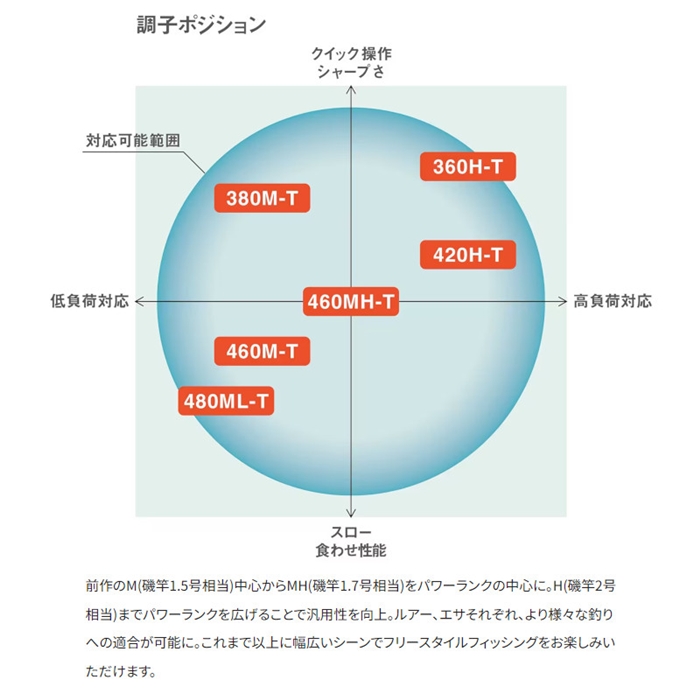 シマノ ボーダレスBB 460M-T 23年モデル - 釣具のポイント