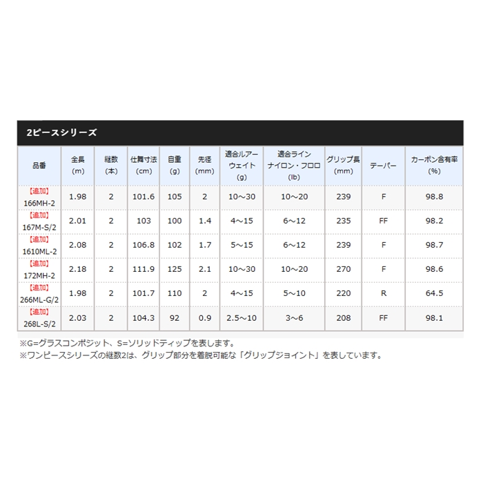 シマノ ゾディアス 172MH-2 バスロッド[2021年追加モデル]