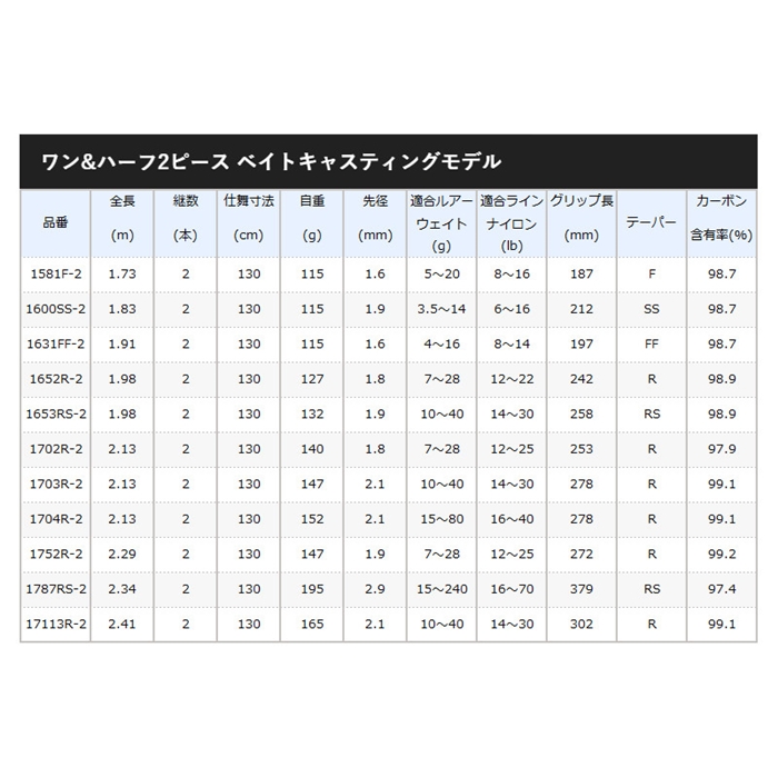 シマノ スコーピオン　ワン&ハーフ2ピース　ベイトモデル　1702R-2　[2021年追加モデル]