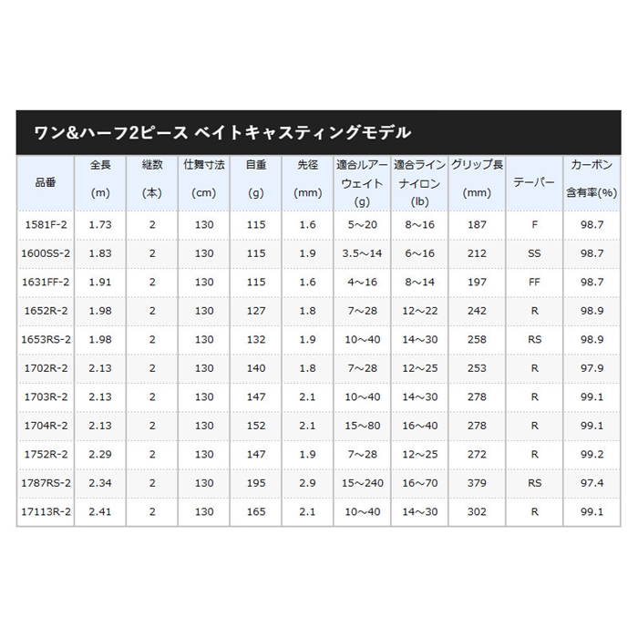 シマノ スコーピオン ワン&ハーフ2ピース ベイトモデル 1702R-2 [2021