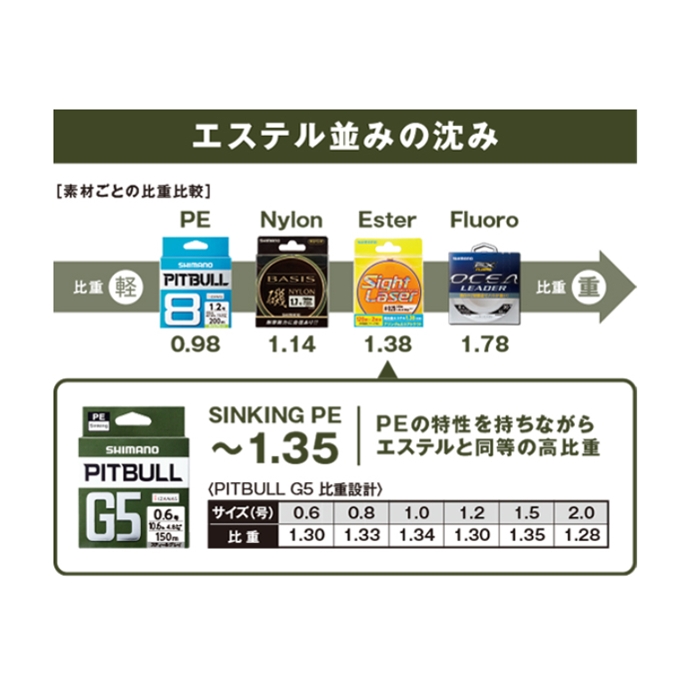 シマノ ピットブル G5 100m 1.0号 ハイビズオレンジ [LD-M41U]【ゆうパケット】(ハイビズオレンジ): ライン・ハリス・道糸 釣り具の通販なら｜釣具のポイント  【公式】オンラインストア