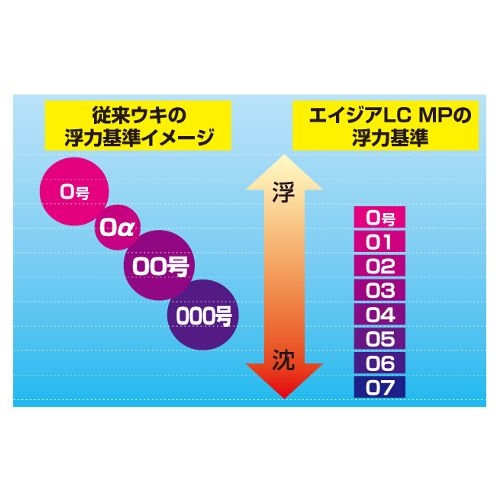 釣研ウキセット エイジア LLC沈め マスターピース 未使用有り