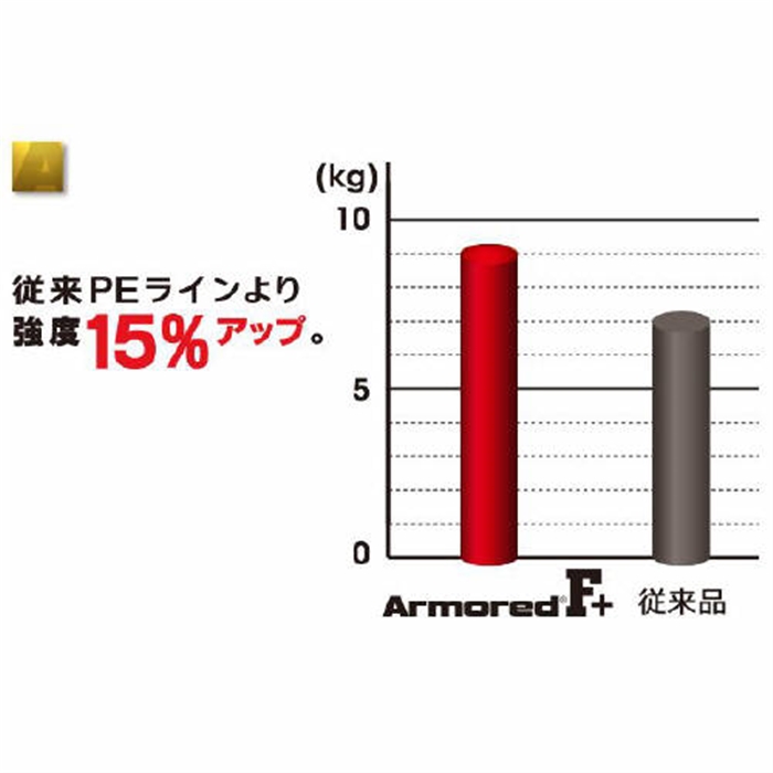 デュエル ＡＲＭＯＲＥＤ Ｆ＋ １５０ｍ ０．３号 ＧＹ（ゴールデンイエロー）【ゆうパケット】(0.3号 GY(ｺﾞｰﾙﾃﾞﾝｲｴﾛｰ)):  ライン・ハリス・道糸 釣り具の通販なら｜釣具のポイント 【公式】オンラインストア