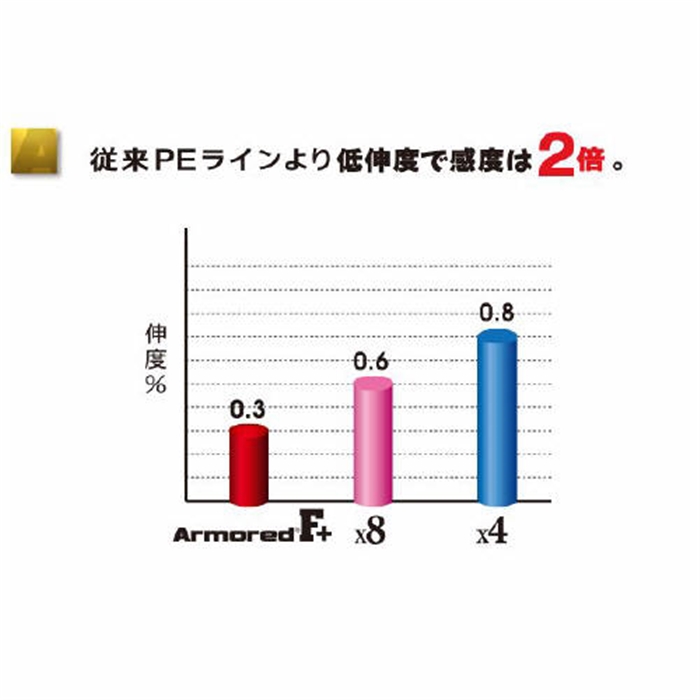 デュエル ＡＲＭＯＲＥＤ Ｆ＋ １５０ｍ ０．２号 ＧＹ（ゴールデンイエロー）【ゆうパケット】(0.2号 GY(ｺﾞｰﾙﾃﾞﾝｲｴﾛｰ)):  ライン・ハリス・道糸 釣り具の通販なら｜釣具のポイント 【公式】オンラインストア
