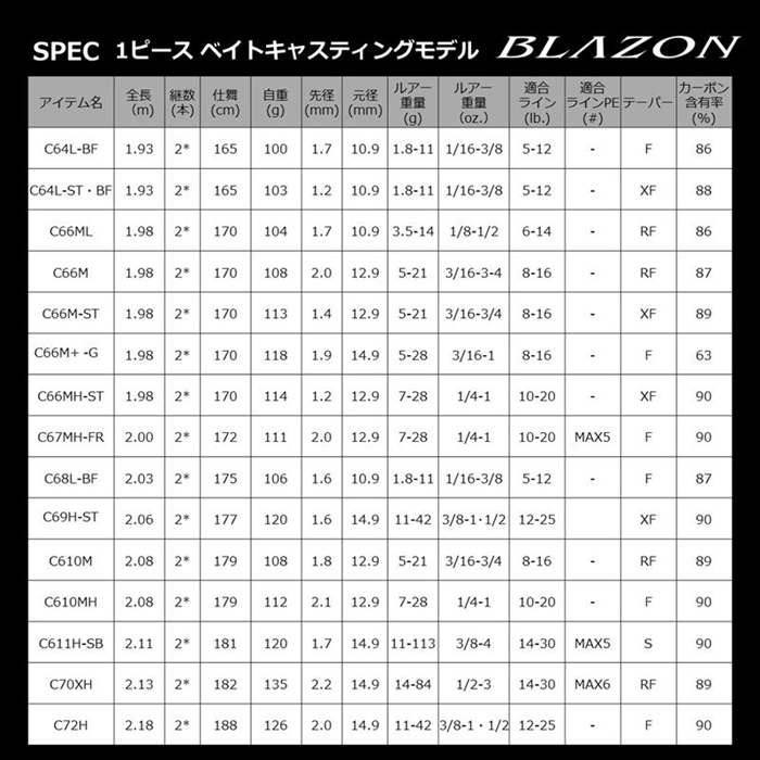 ダイワ ブレイゾン C64L-BF バスロッド 21年モデル【大型商品】(C64L