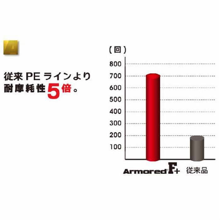 デュエル ＡＲＭＯＲＥＤ Ｆ＋ １５０ｍ ０．１号 ＧＹ（ゴールデンイエロー）【ゆうパケット】(0.1号 GY(ｺﾞｰﾙﾃﾞﾝｲｴﾛｰ)):  ライン・ハリス・道糸 釣り具の通販なら｜釣具のポイント 【公式】オンラインストア