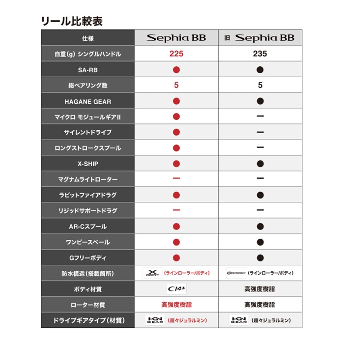 シマノ セフィア BB C3000S 22年モデル エギングリール(3000): リール